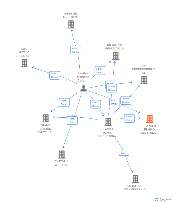 Vinculaciones societarias de PLANO A PLANO CANARIAS SL