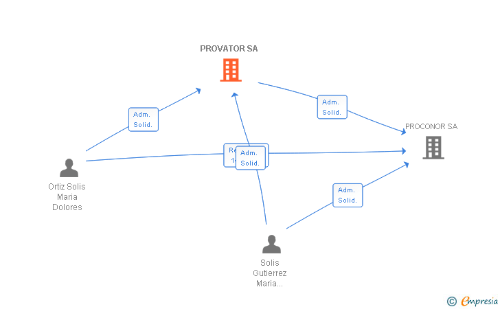 Vinculaciones societarias de PROVATOR SA