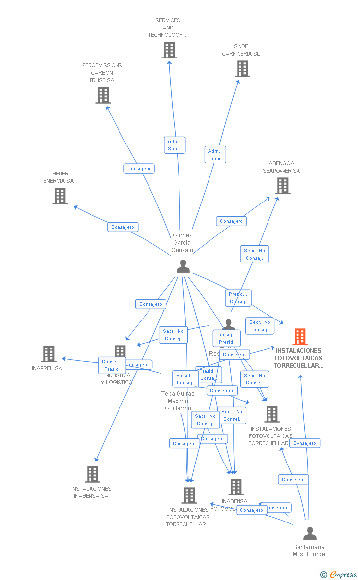Vinculaciones societarias de INSTALACIONES FOTOVOLTAICAS TORRECUELLAR 1 SL