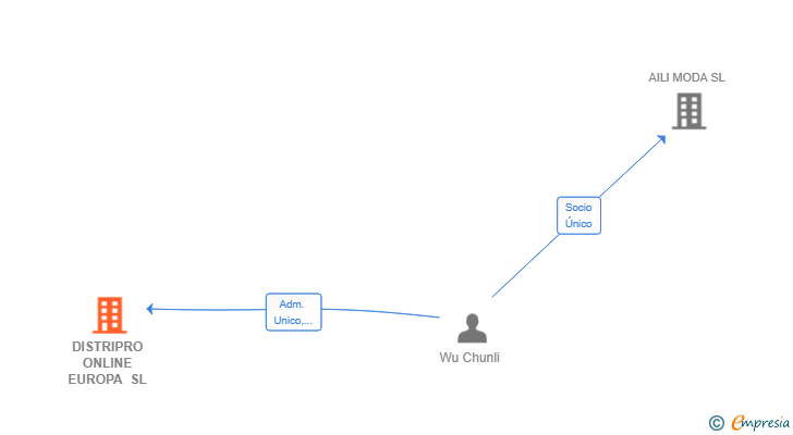 Vinculaciones societarias de DISTRIPRO ONLINE EUROPA SL
