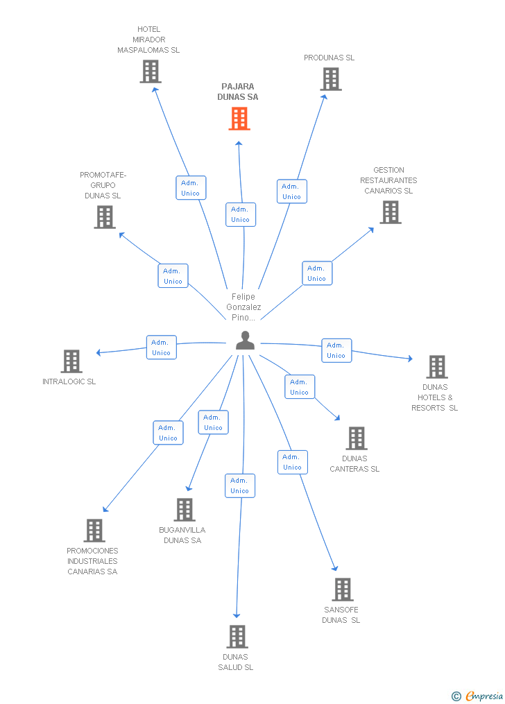 Vinculaciones societarias de PAJARA DUNAS SA