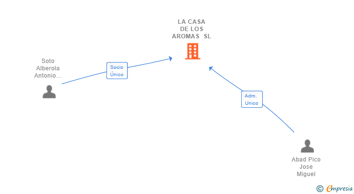 Vinculaciones societarias de LA CASA DE LOS AROMAS SL