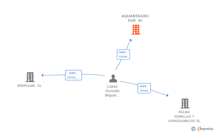 Vinculaciones societarias de AQUANTAGRO SUR SL (EXTINGUIDA)