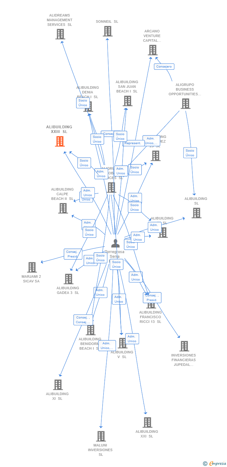 Vinculaciones societarias de ALIBUILDING XXIII SL