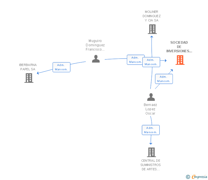 Vinculaciones societarias de SOCIEDAD DE INVERSIONES MOBILIARIAS E INMOBILIARIAS CAJAL SL