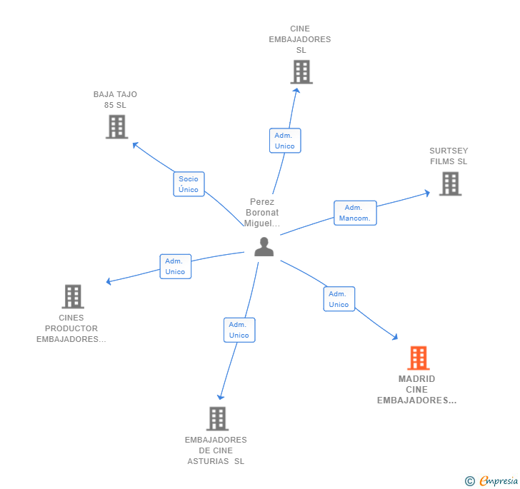 Vinculaciones societarias de MADRID CINE EMBAJADORES RIO SL