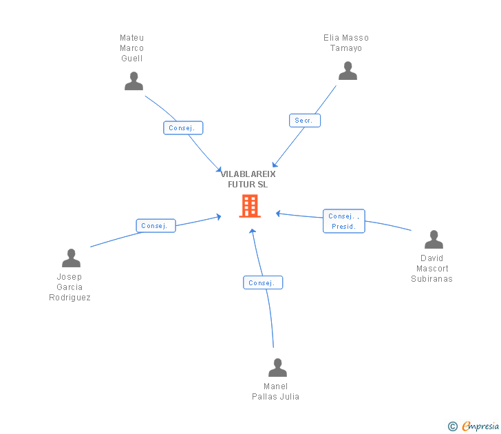 Vinculaciones societarias de VILABLAREIX FUTUR SL