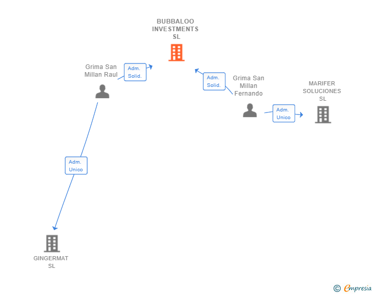 Vinculaciones societarias de BUBBALOO INVESTMENTS SL