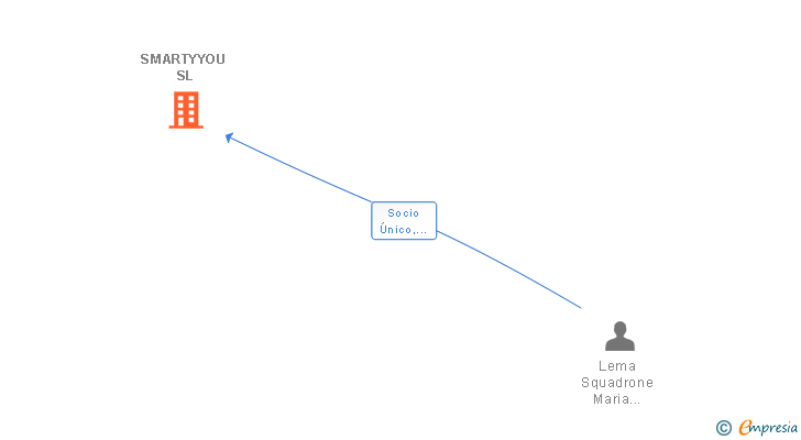 Vinculaciones societarias de SMARTYYOU SL