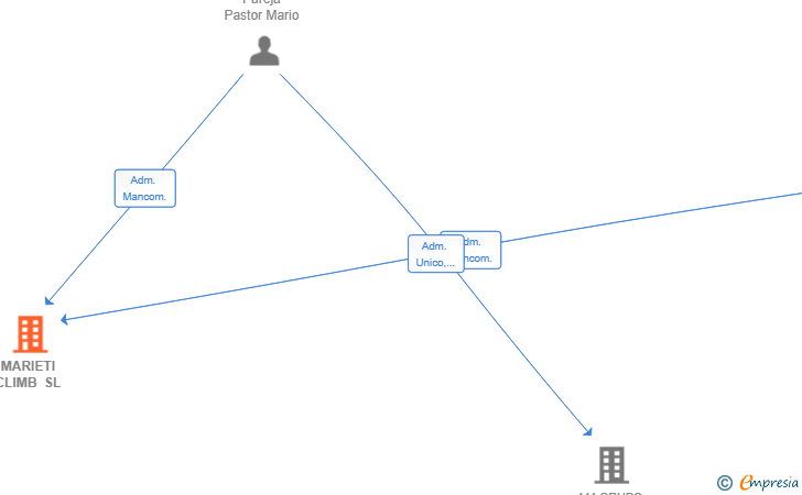 Vinculaciones societarias de MARIETI CLIMB SL