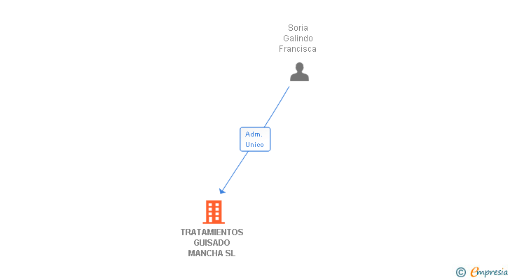 Vinculaciones societarias de TRATAMIENTOS GUISADO MANCHA SL