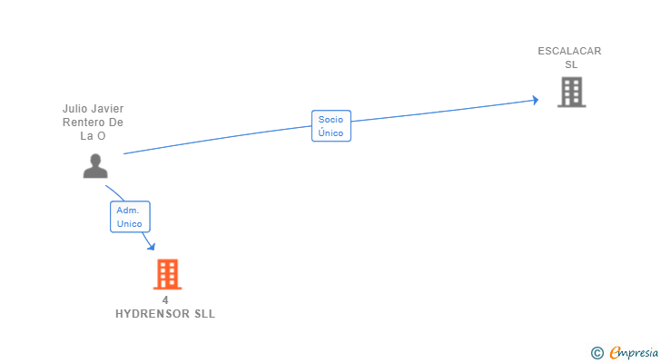 Vinculaciones societarias de 4 HYDRENSOR SLL