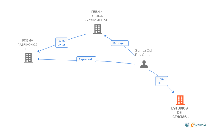 Vinculaciones societarias de EQUALITY SPORTS SL