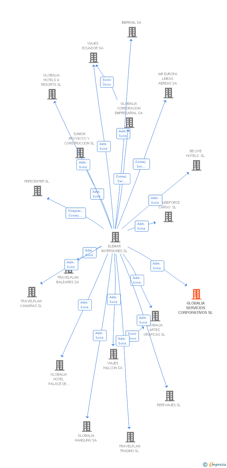 Vinculaciones societarias de GLOBALIA SERVICIOS CORPORATIVOS SL