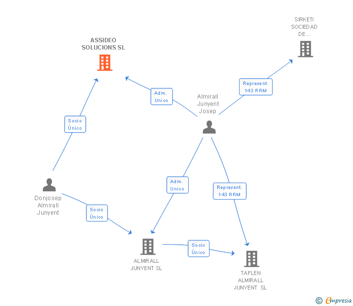 Vinculaciones societarias de ASSIDEO SOLUCIONS SL