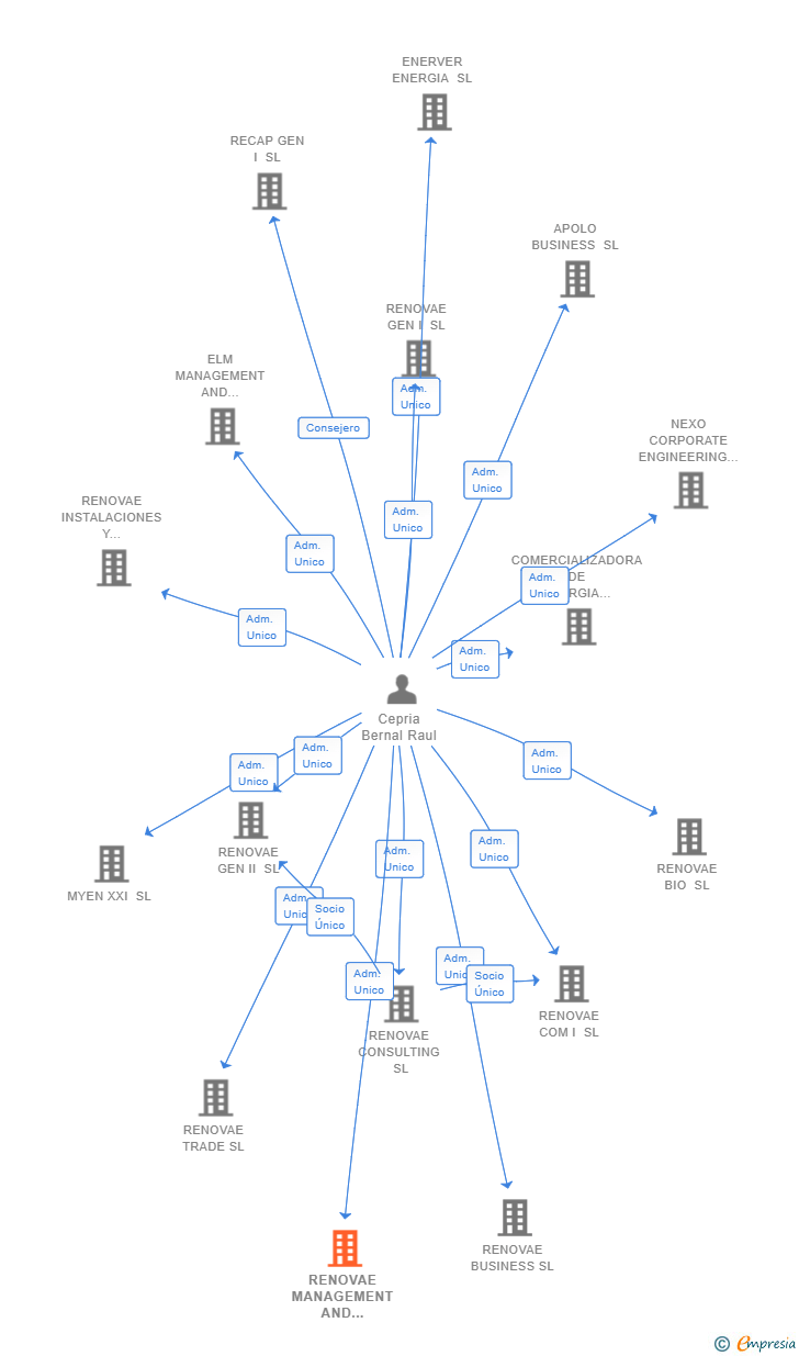 Vinculaciones societarias de RENOVAE MANAGEMENT AND INVEST SL