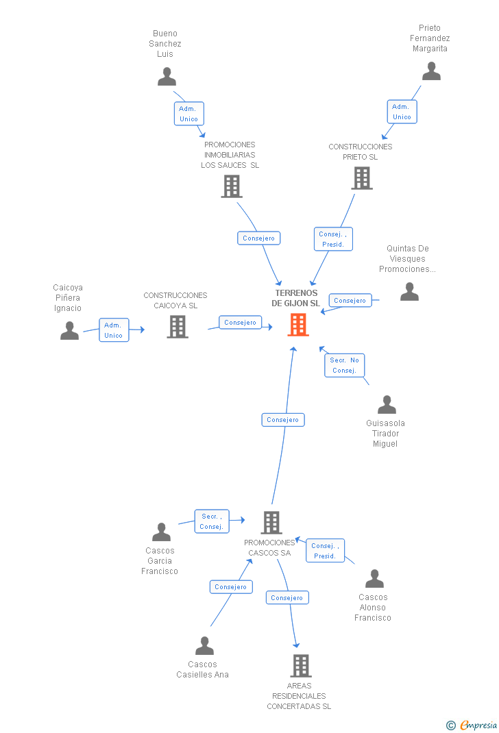 Vinculaciones societarias de TERRENOS DE GIJON SL