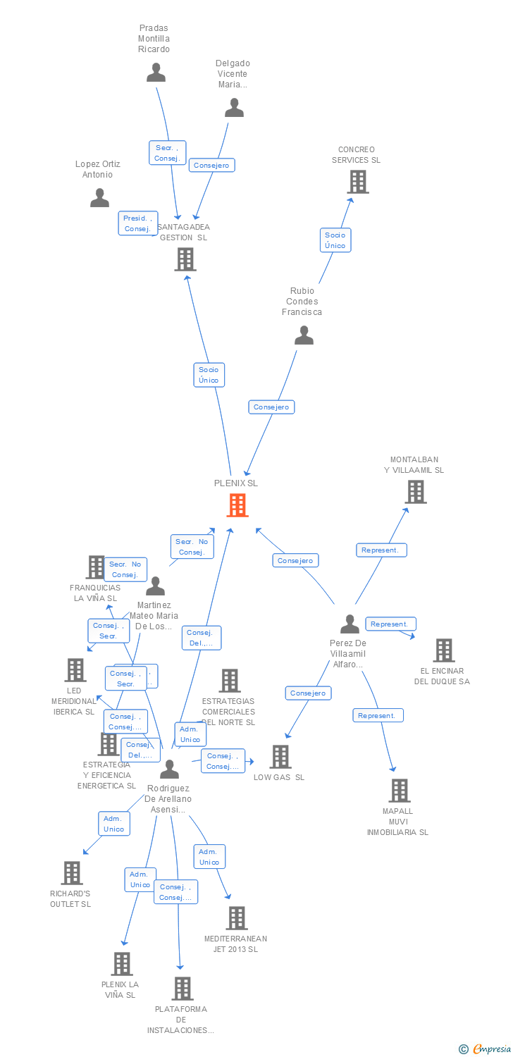 Vinculaciones societarias de PLENIX SL