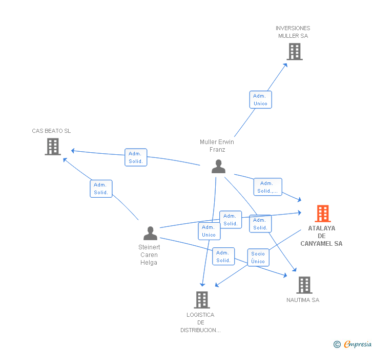 Vinculaciones societarias de ATALAYA DE CANYAMEL SA