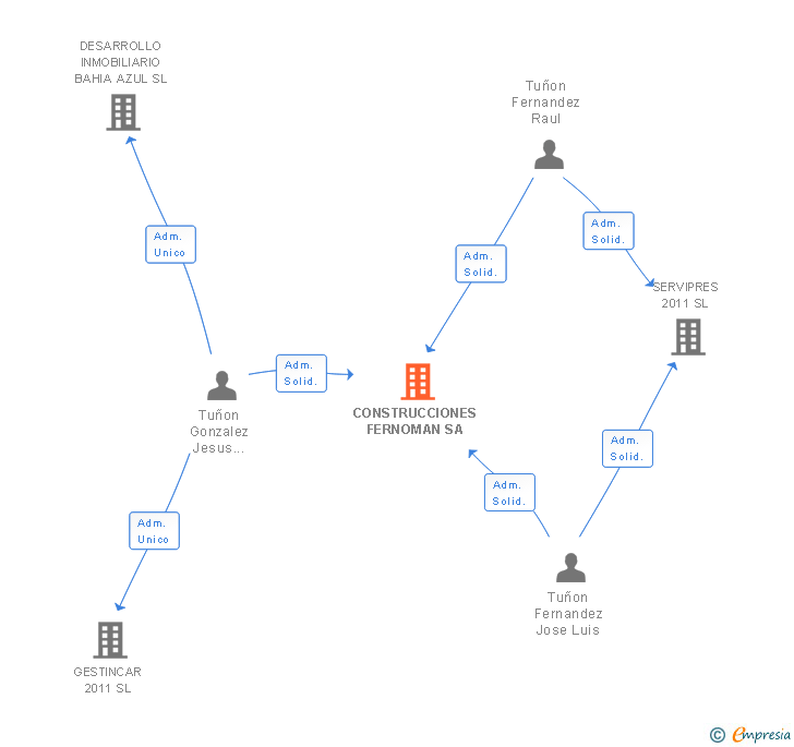 Vinculaciones societarias de CONSTRUCCIONES FERNOMAN SA