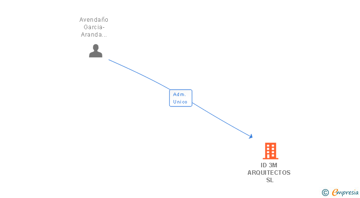 Vinculaciones societarias de ID 3M ARQUITECTOS SL
