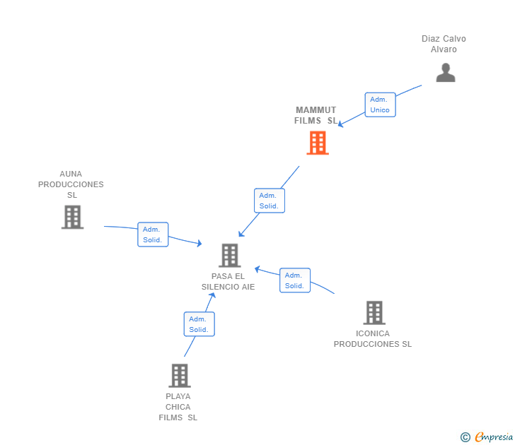 Vinculaciones societarias de MAMMUT FILMS SL