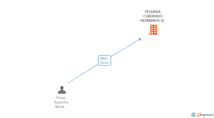 Vinculaciones societarias de YEGUADA CUADRADO HERMANOS SL