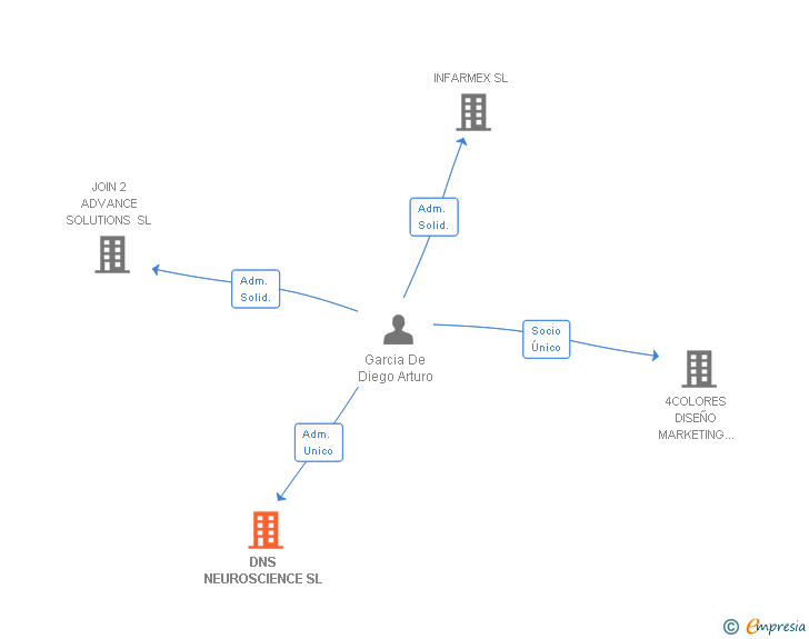 Vinculaciones societarias de DNS NEUROSCIENCE SL