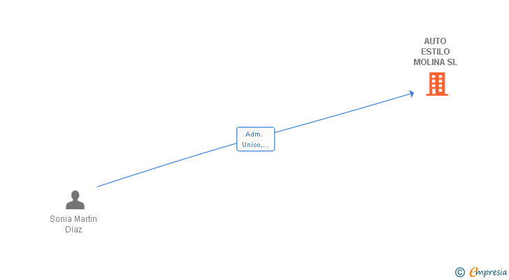 Vinculaciones societarias de AUTO ESTILO MOLINA SL