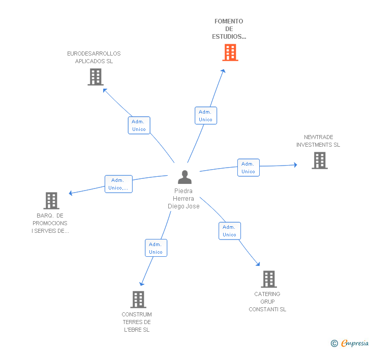 Vinculaciones societarias de FOMENTO DE ESTUDIOS INMOBILIARIOS SA