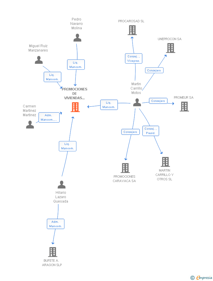 Vinculaciones societarias de PROMOCIONES DE VIVIENDAS Y DUPLEX SL