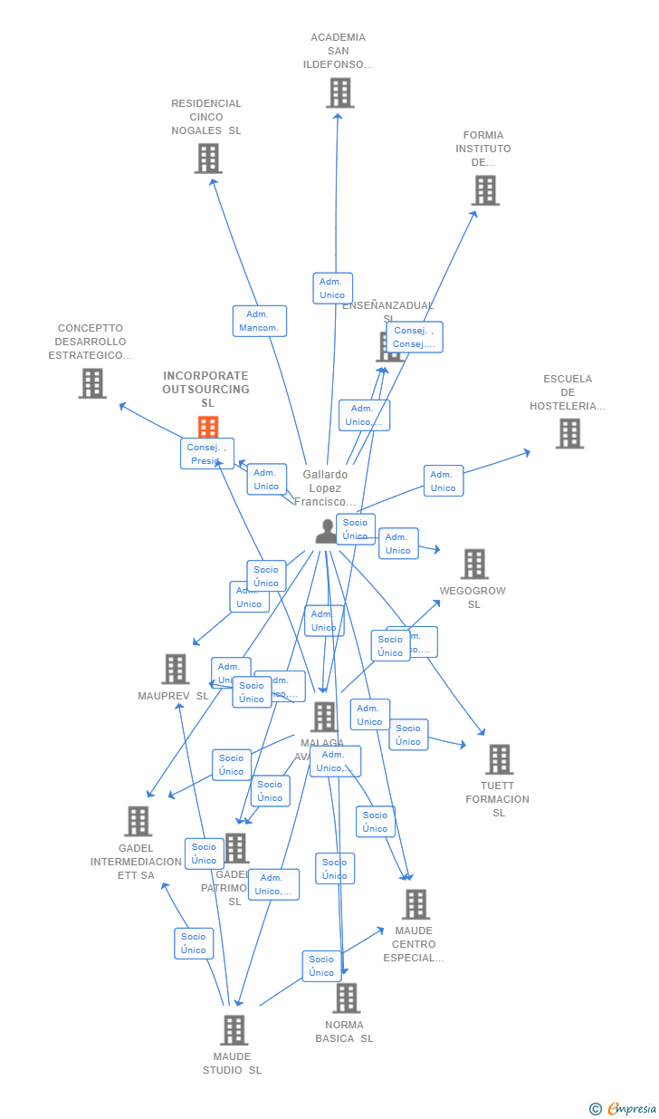 Vinculaciones societarias de INCORPORATE OUTSOURCING SL