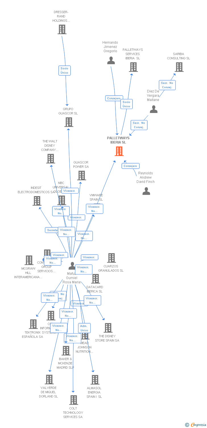 Vinculaciones societarias de PALLETWAYS IBERIA SL