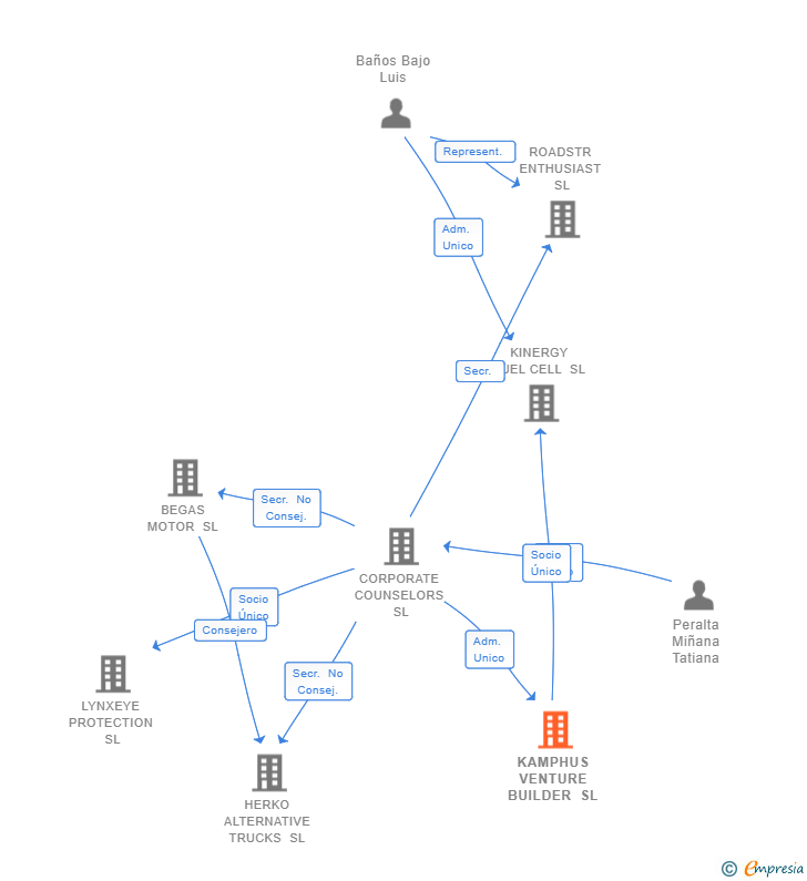 Vinculaciones societarias de KAMPHUS VENTURE BUILDER SL