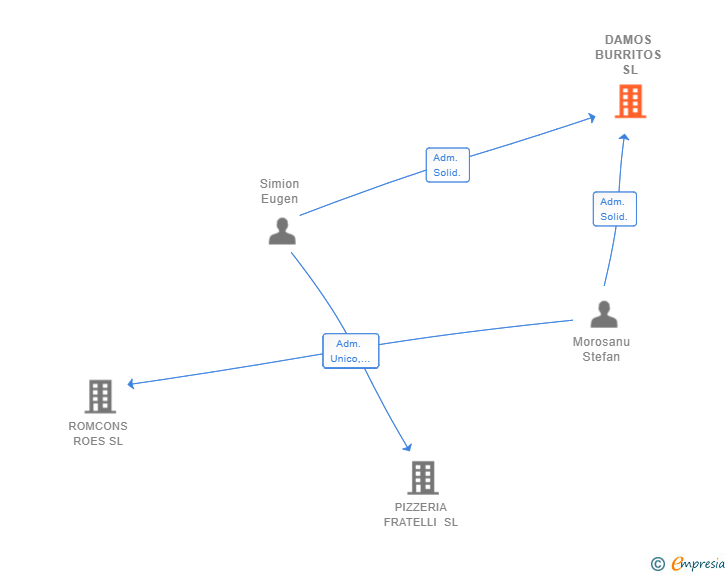 Vinculaciones societarias de DAMOS BURRITOS SL