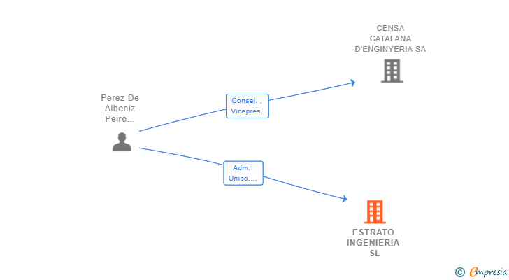Vinculaciones societarias de ESTRATO INGENIERIA SL