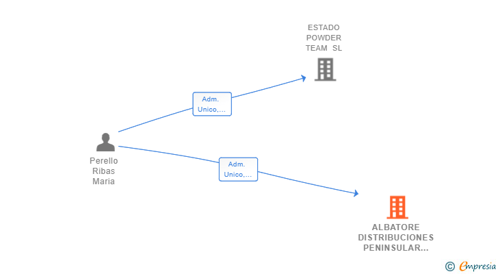 Vinculaciones societarias de ALBATORE DISTRIBUCIONES PENINSULAR SL