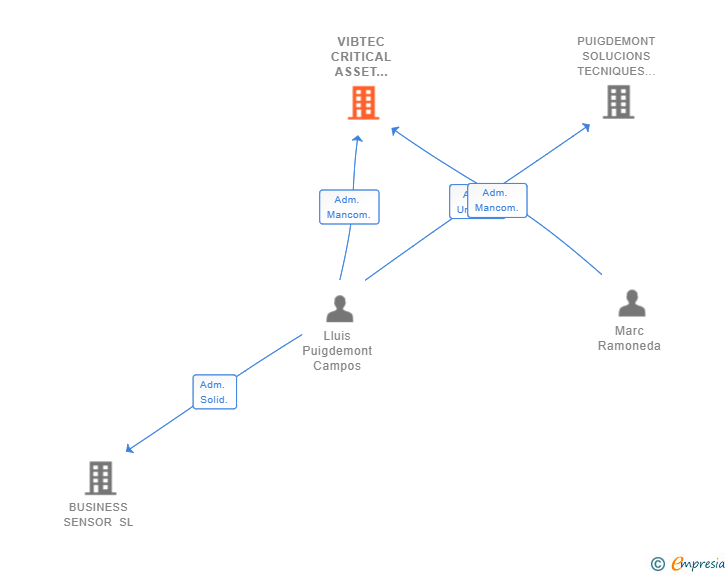 Vinculaciones societarias de VIBTEC CRITICAL ASSET MONITORING SL (EXTINGUIDA)