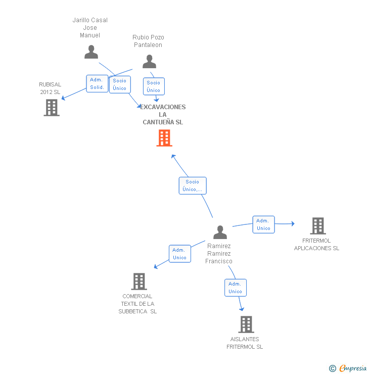 Vinculaciones societarias de EXCAVACIONES LA CANTUEÑA SL