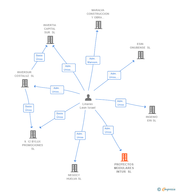 Vinculaciones societarias de PROYECTOS MODULARES INTUR SL