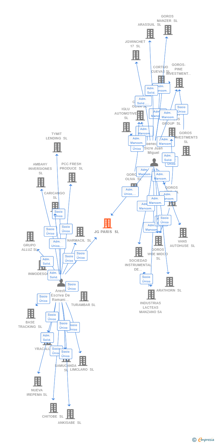 Vinculaciones societarias de JG PARIS SL