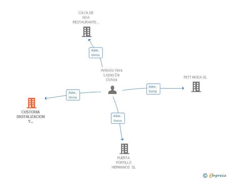 Vinculaciones societarias de CUSTODIA DIGITALIZACION Y DESTRUCCION DE DOCUMENTOS SLNE