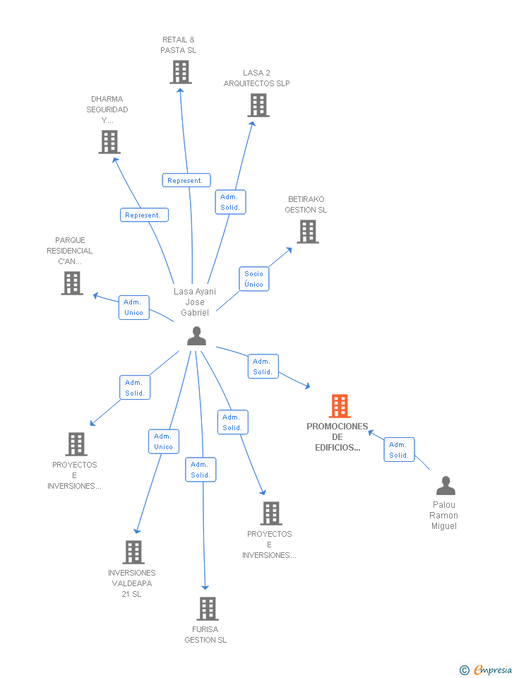 Vinculaciones societarias de PROMOCIONES DE EDIFICIOS RESIDENCIALES INSULARES SA