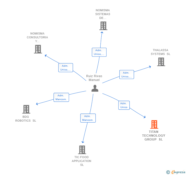 Vinculaciones societarias de TITAN TECHNOLOGY GROUP SL