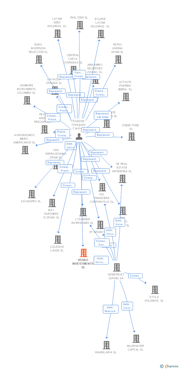 Vinculaciones societarias de INVENERGY CLEAN POWER SPAIN SL