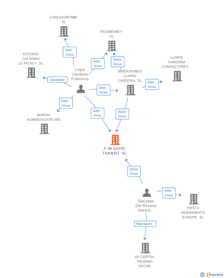 Vinculaciones societarias de F IN GOOD TRANSIT SL