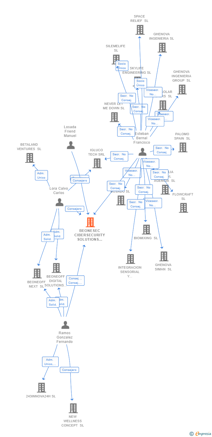 Vinculaciones societarias de BEONESEC CIBERSECURITY SOLUTIONS SL