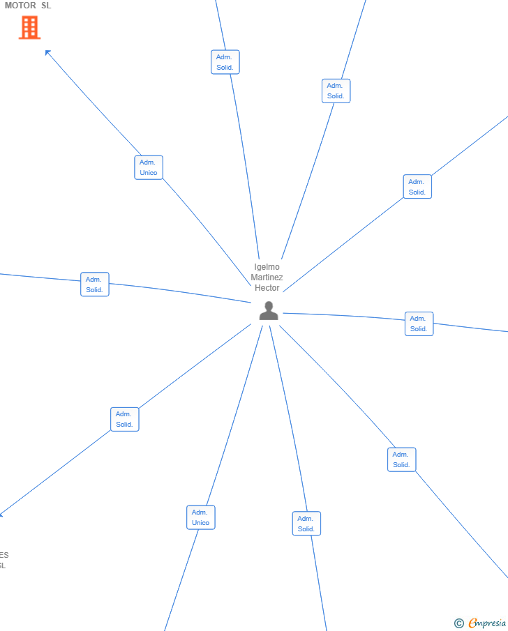 Vinculaciones societarias de CANTON MOTOR SL
