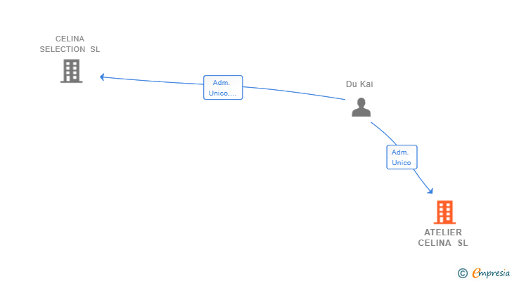 Vinculaciones societarias de ATELIER CELINA SL