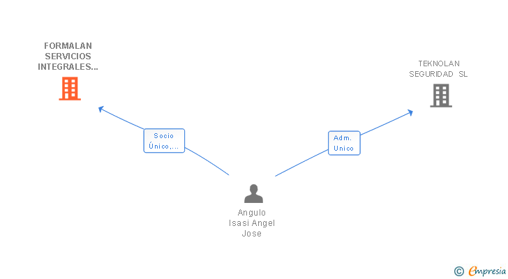 Vinculaciones societarias de FORMALAN SERVICIOS INTEGRALES DE FORMACION EN SEGURIDAD SL